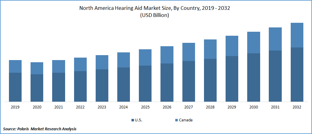 North America Hearing Aid Market Size